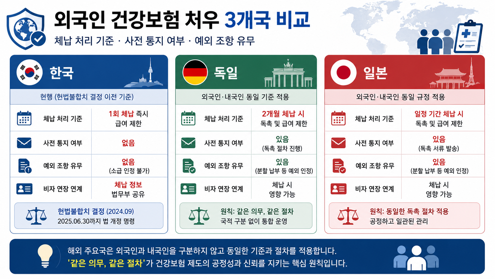 한국·독일·일본 외국인 건강보험 체납 처리 기준 비교 인포그래픽