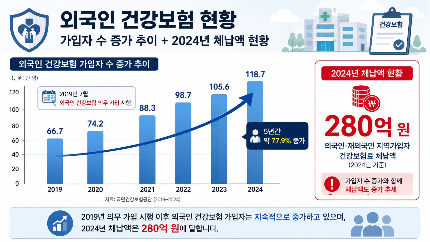 외국인 건강보험 가입자 수 증가 추이 막대그래프(2019~2024년, 66.7만→118.7만 명)와 2024년 체납액 280억 원 통계 인포그래픽