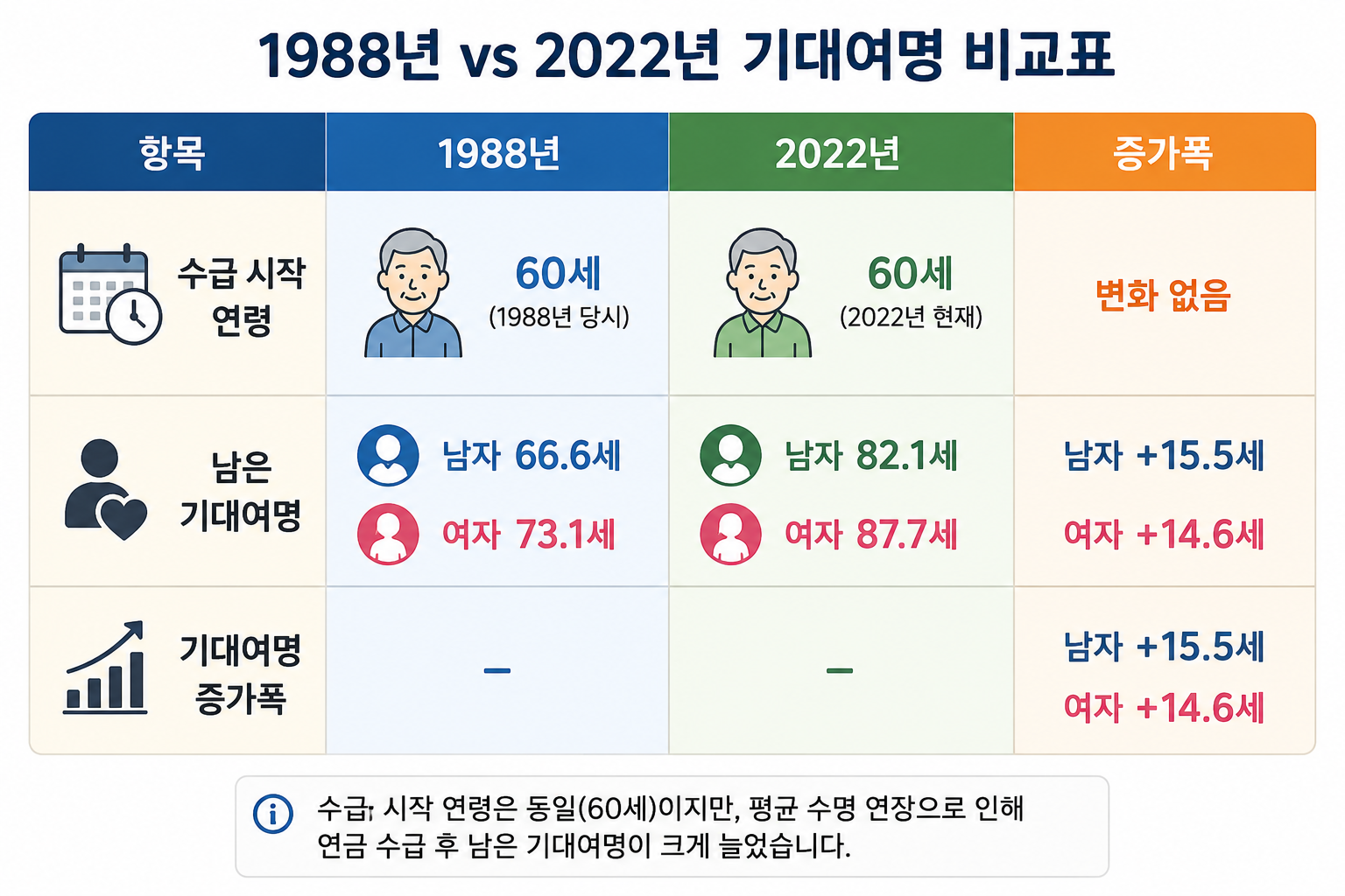 1988년과 2022년 기대여명 비교표. 1988년에는 수급 시작 연령 60세 기준 남은 기대여명이 18년이었고, 2022년에는 수급 시작 연령 62세 기준 남은 기대여명이 24년으로, 증가폭은 6년임을 보여주는 표