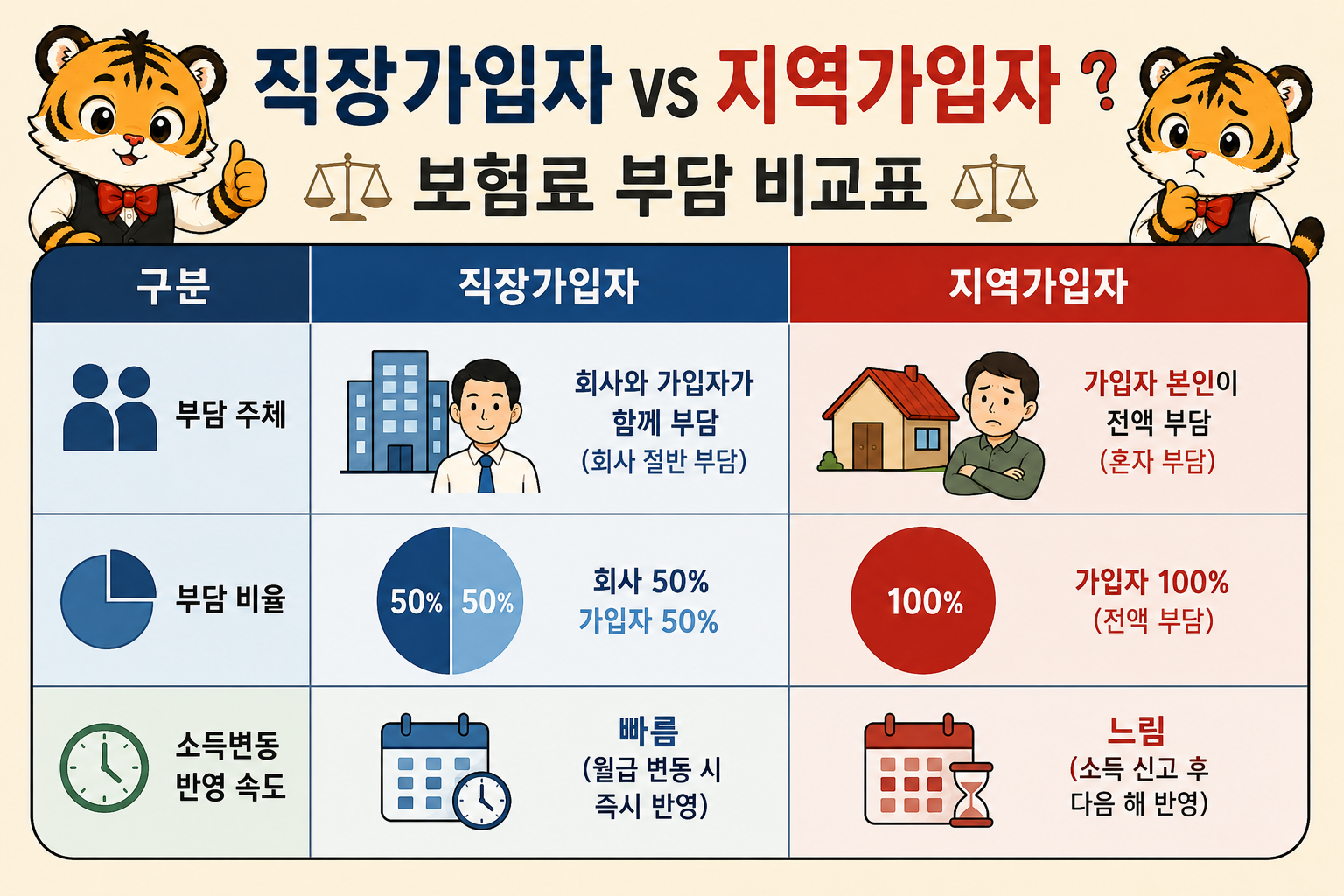 직장가입자와 지역가입자 보험료 부담 비교표. 부담 주체 열에서 직장가입자는 회사와 본인이 절반씩, 지역가입자는 본인이 전액 부담. 부담 비율 열에서 직장가입자는 50%, 지역가입자는 100%. 소득변동 반영 속도 열에서 직장가입자는 비교적 빠르게 반영되는 반면 지역가입자는 소득 재산정을 직접 신청해야 하는 등 반영이 느림