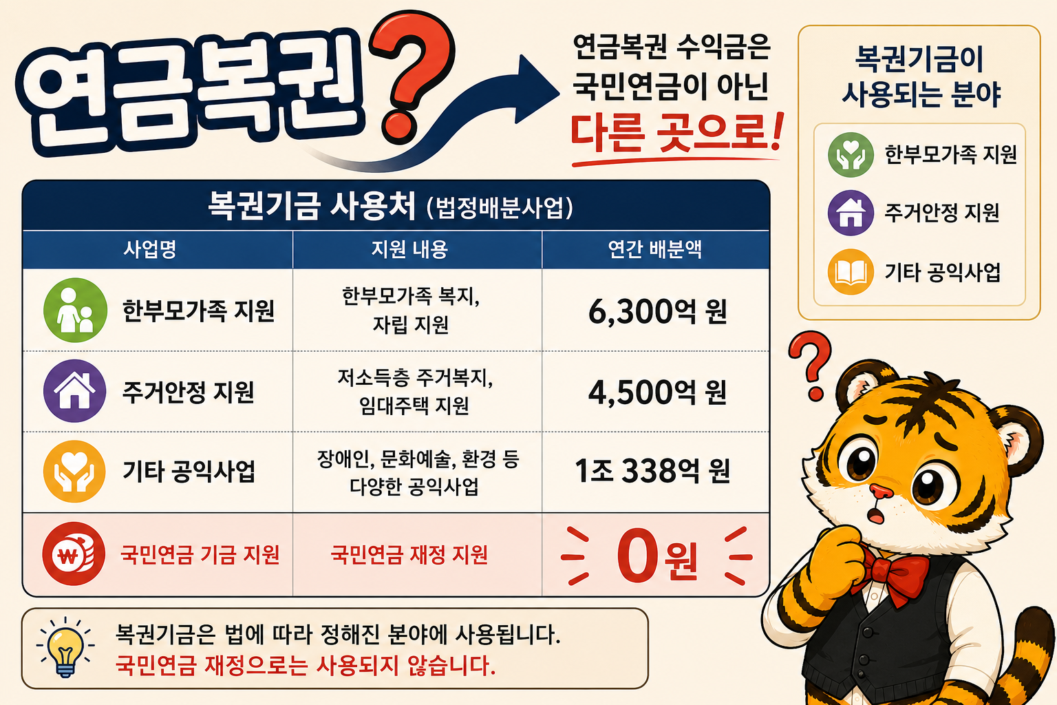 복권기금 사용처 막대그래프. 법정배분사업 1조338억원, 한부모가족 6300억원, 주거안정 4500억원, 국민연금 0원으로 국민연금만 빨간색으로 강조 표시됨