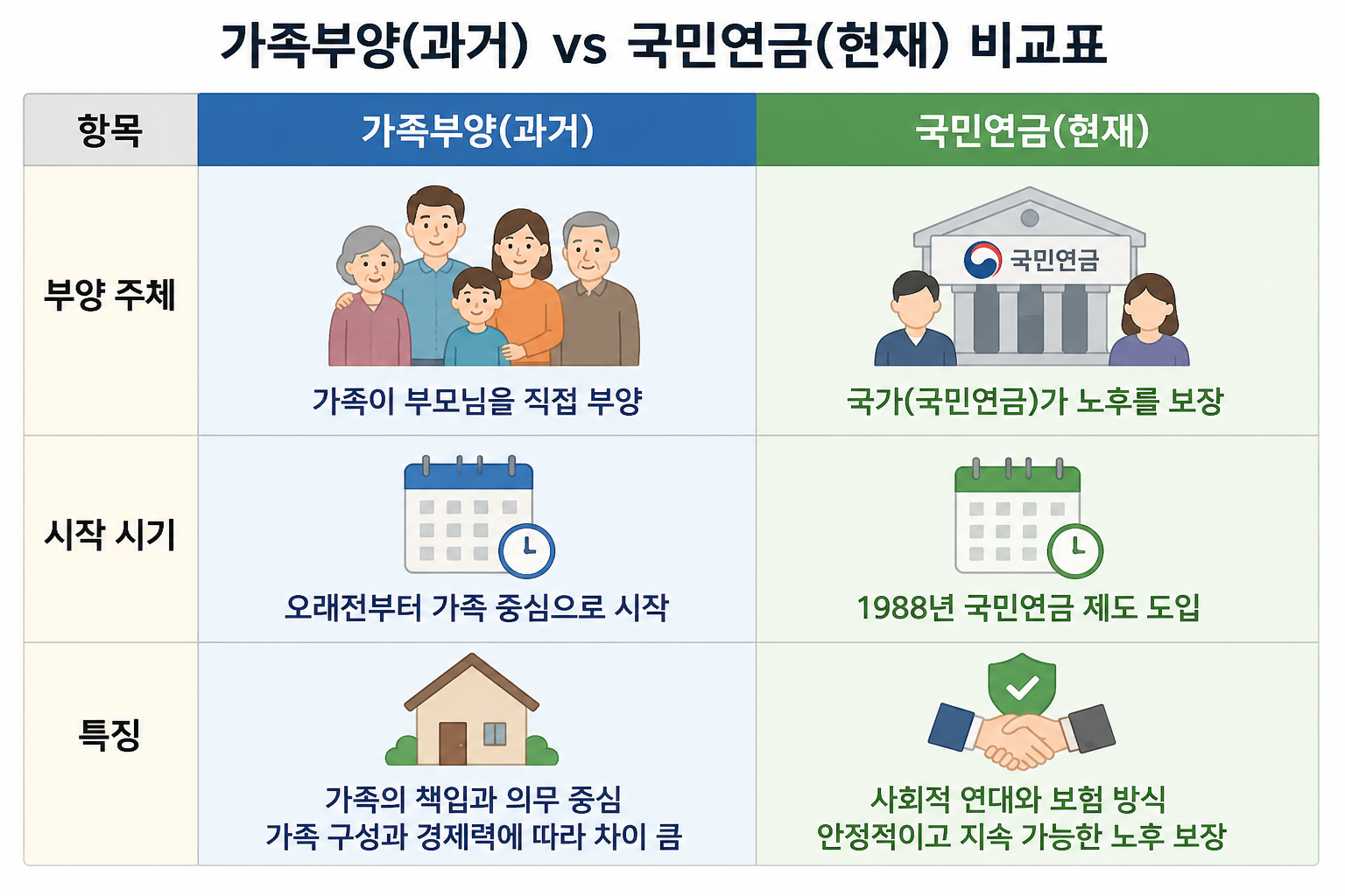 가족부양과 국민연금 비교 카드. 왼쪽 카드는 가족부양(과거) — 부양 주체는 자녀(대가족), 시작 시기는 산업화 이전부터, 특징은 별도 저축이나 제도 없이 자녀가 자연스럽게 부양. 오른쪽 카드는 국민연금(현재) — 부양 주체는 국가(제도), 시작 시기는 1988년 도입, 특징은 젊은 세대 보험료로 현재 노령세대 연금 지급