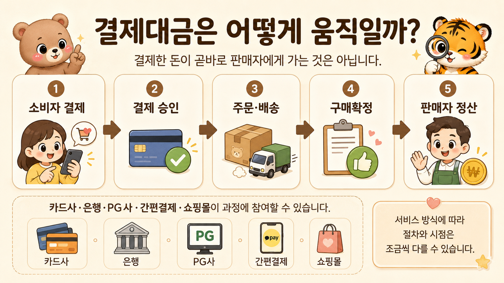 소비자 결제부터 판매자 정산까지 이어지는 과정과 참여 회사를 보여주는 인포그래픽