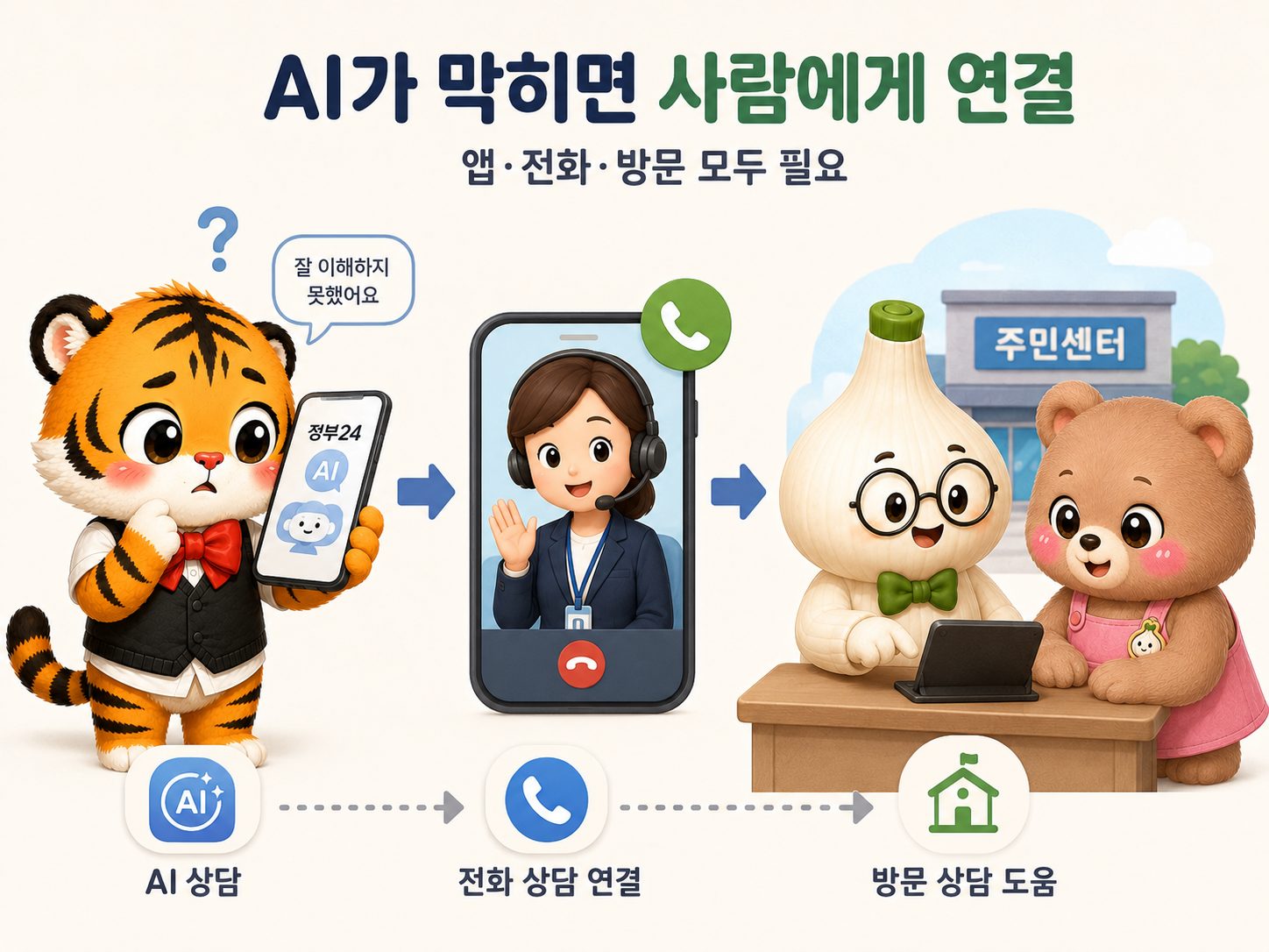 AI가 질문을 이해하지 못하면 전화 상담원과 주민센터 디지털 도우미에게 연결되는 흐름