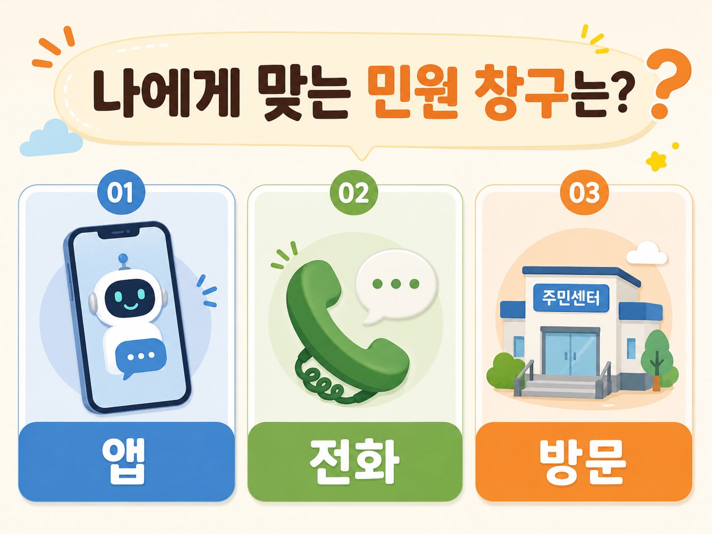 앱 전화 방문 가운데 나에게 맞는 민원 창구를 선택하는 질문 카드