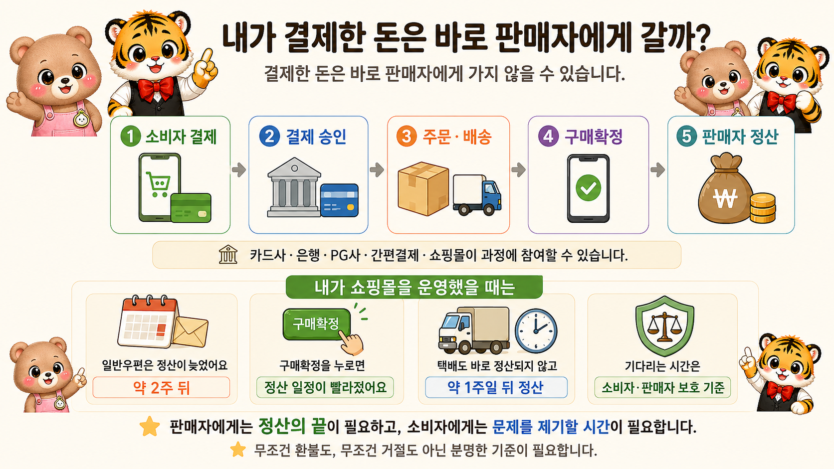 쇼핑몰 운영 경험과 구매확정, 판매자 정산 시기를 설명하는 인포그래픽