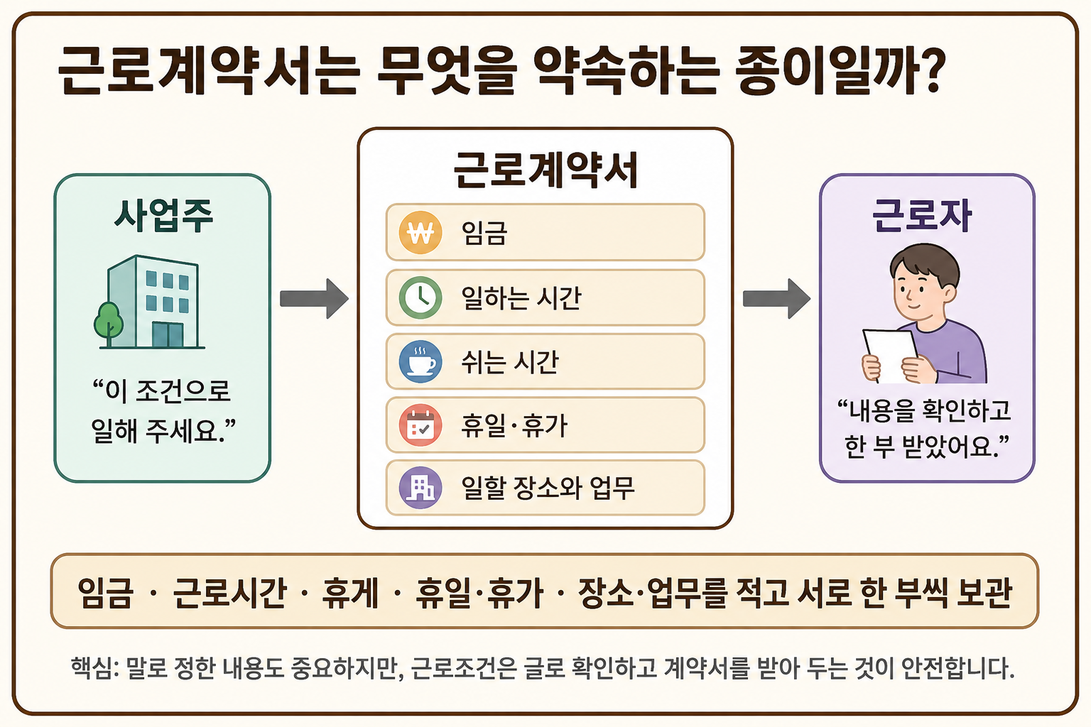사업주와 근로자가 임금, 근로시간, 휴게시간, 휴일과 휴가, 일할 장소와 업무를 근로계약서로 확인하는 과정