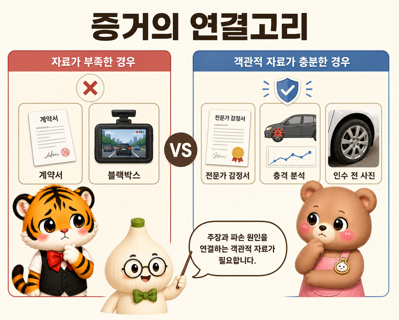 계약서와 블랙박스만 있는 경우와 전문가 분석, 충격 분석, 인수 전 사진이 있는 경우를 비교한 이미지