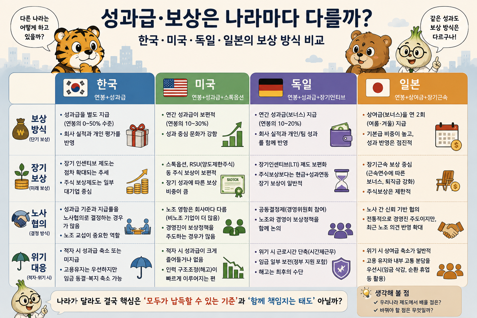 한국 미국 독일 일본의 보상 방식과 위기 대응을 비교한 카드
