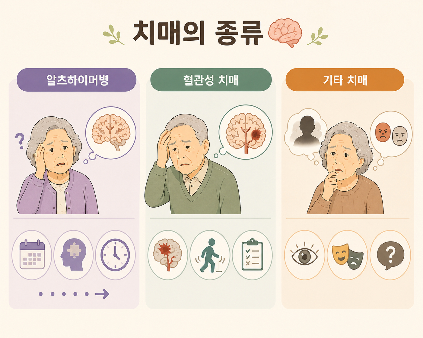 알츠하이머병 혈관성 치매 기타 치매를 인물과 아이콘으로 나눈 인포그래픽