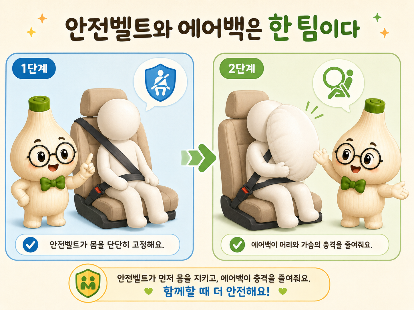 안전벨트가 먼저 몸을 좌석에 고정하고 에어백이 머리와 가슴의 충격을 줄이는 순서를 보여 주는 그림