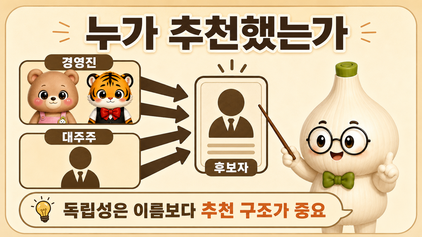 독립이사의 실질적 독립성은 후보 추천과 선임 구조에 달렸음을 설명하는 이미지