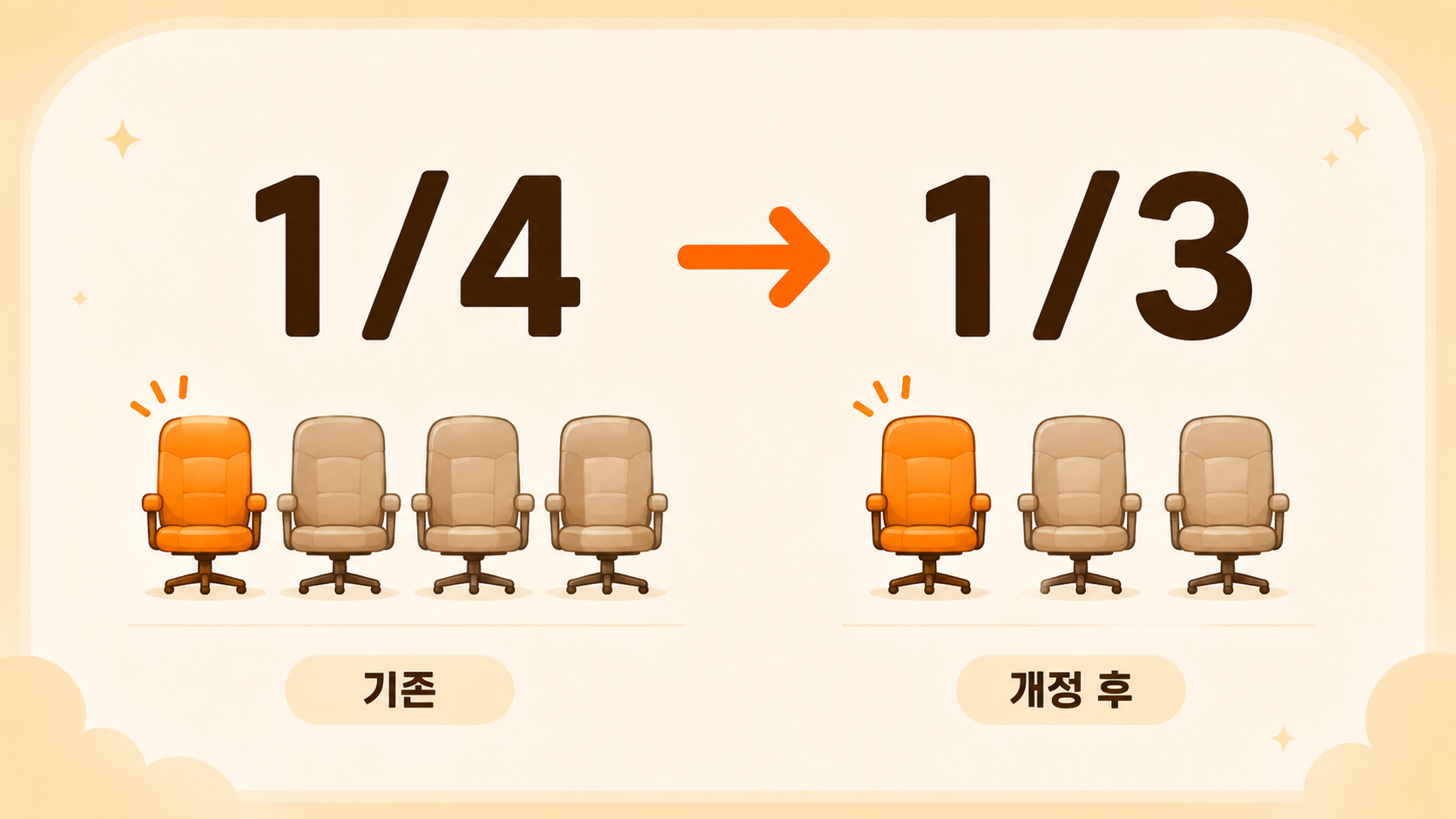 상장회사 독립이사 의무 비율이 4분의 1에서 3분의 1로 높아지는 변화