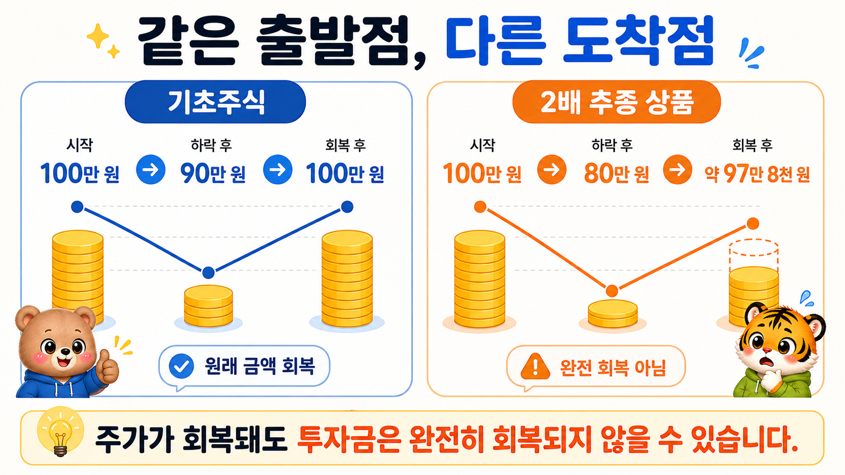 기초주식과 2배 추종 상품의 투자금 회복 차이