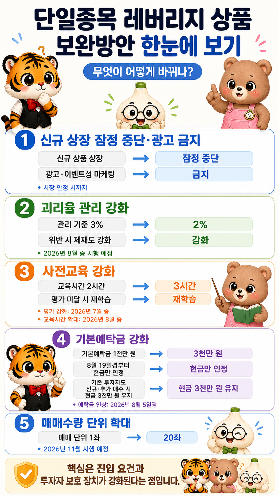 단일종목 레버리지 상품 보완방안 변화 요약