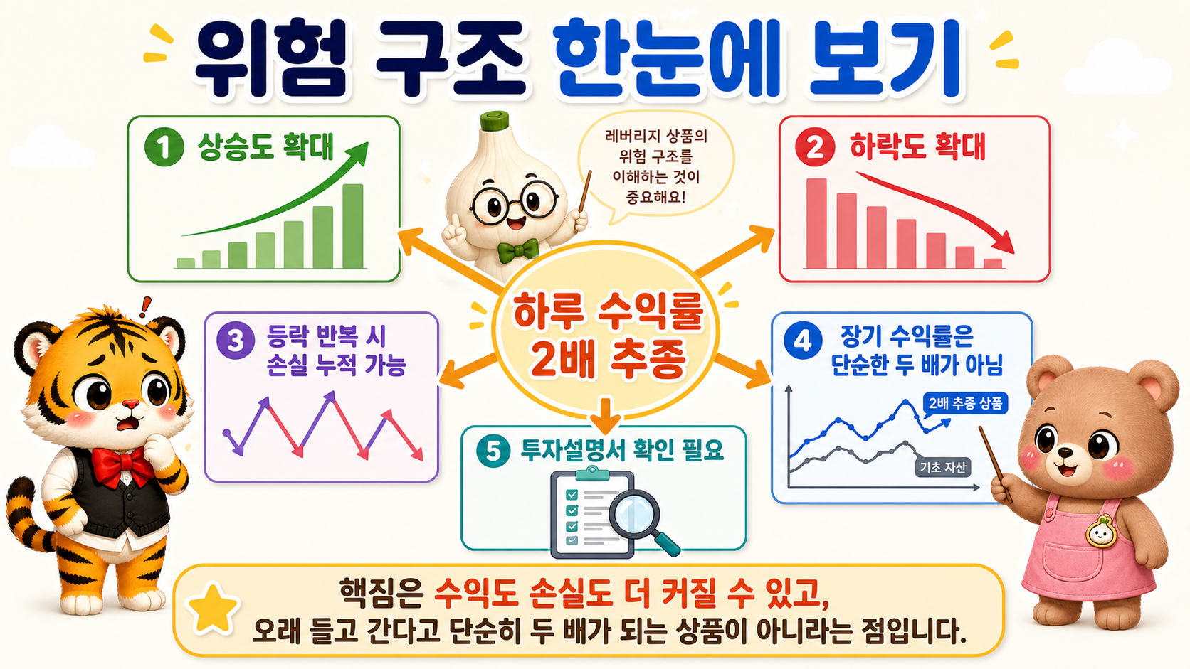 하루 수익률 2배 추종 상품의 위험 구조