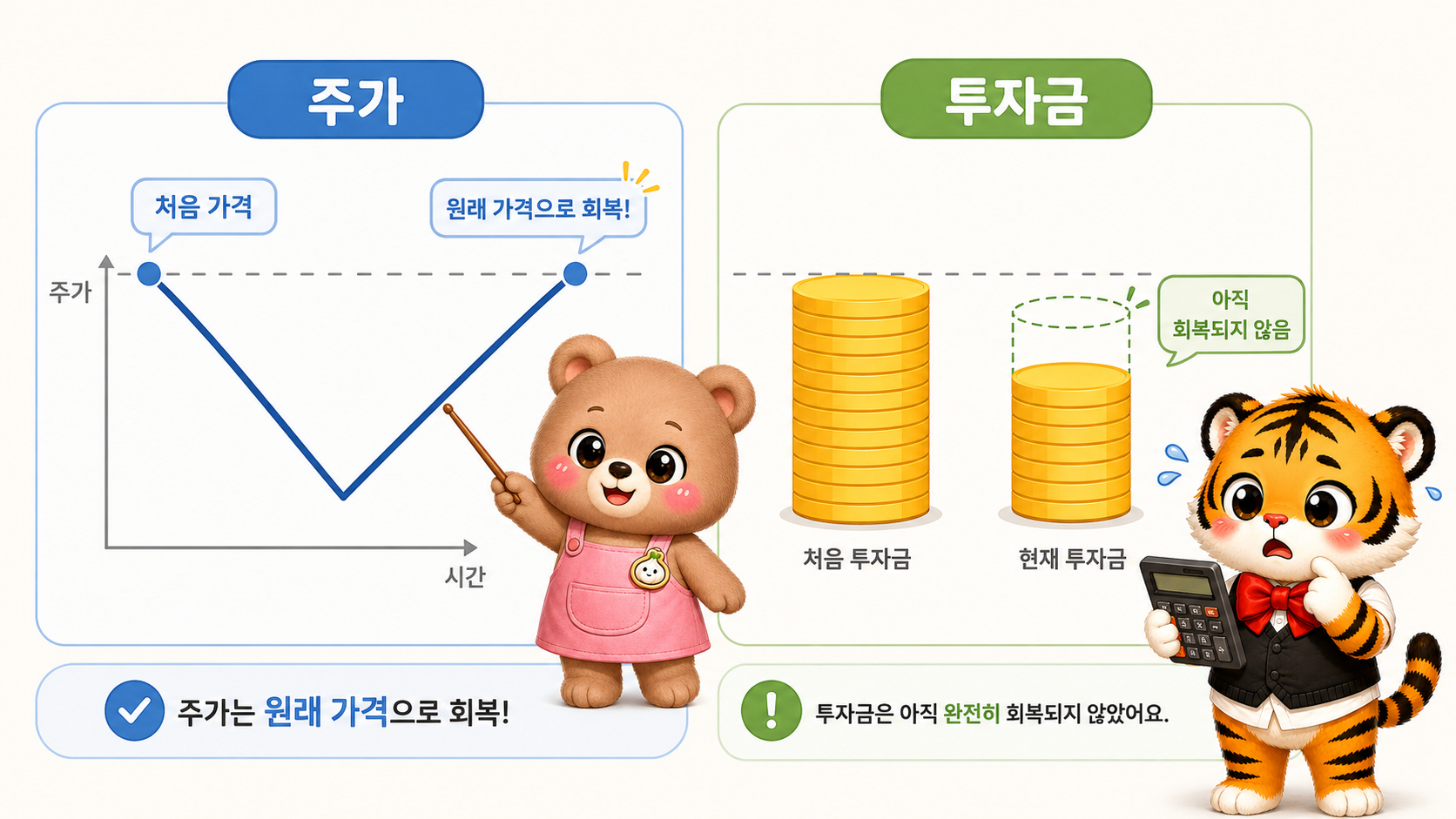 주가는 회복됐지만 투자금은 완전히 회복되지 않은 모습