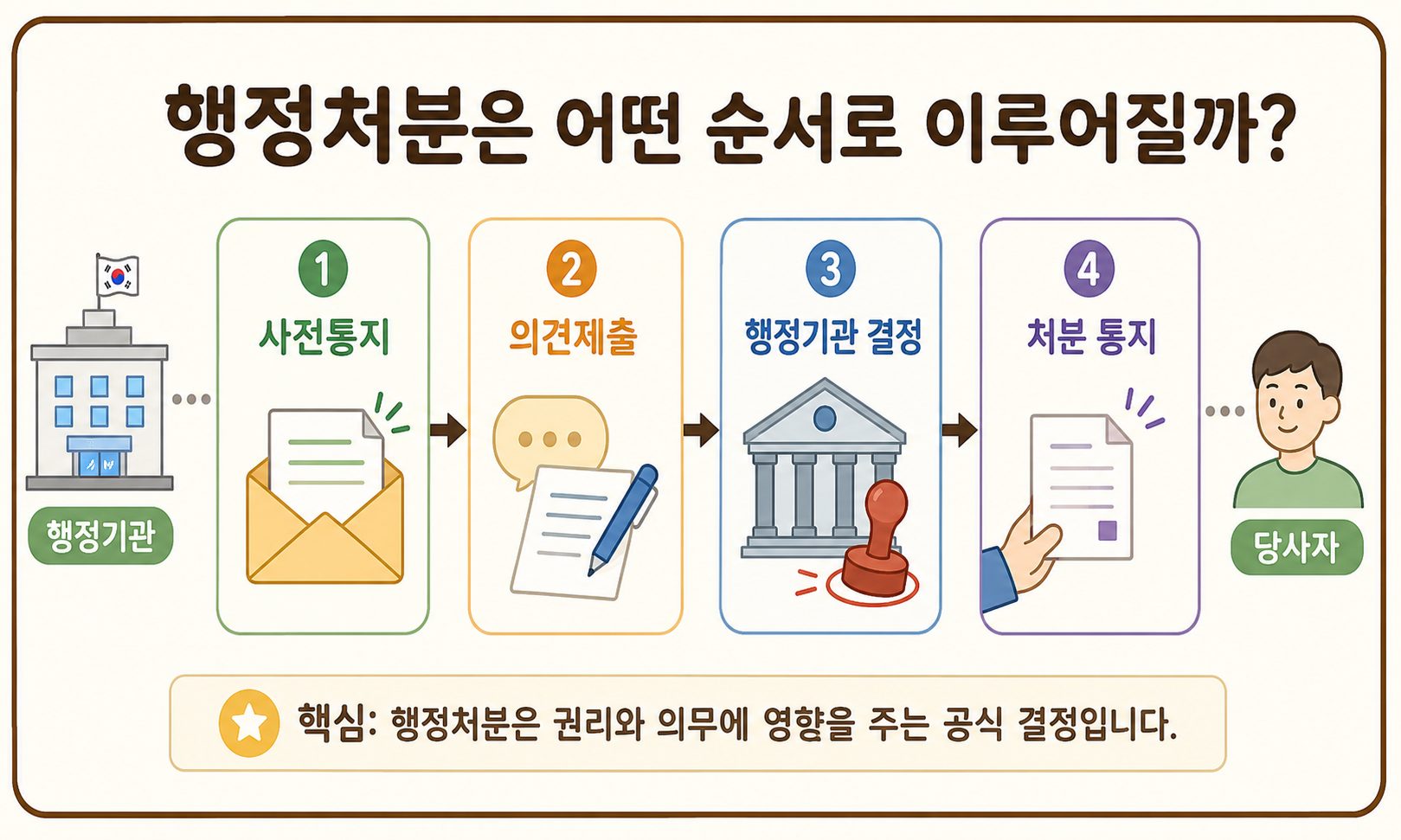 사전통지, 의견제출, 행정기관 결정, 처분 통지로 이어지는 행정처분 절차