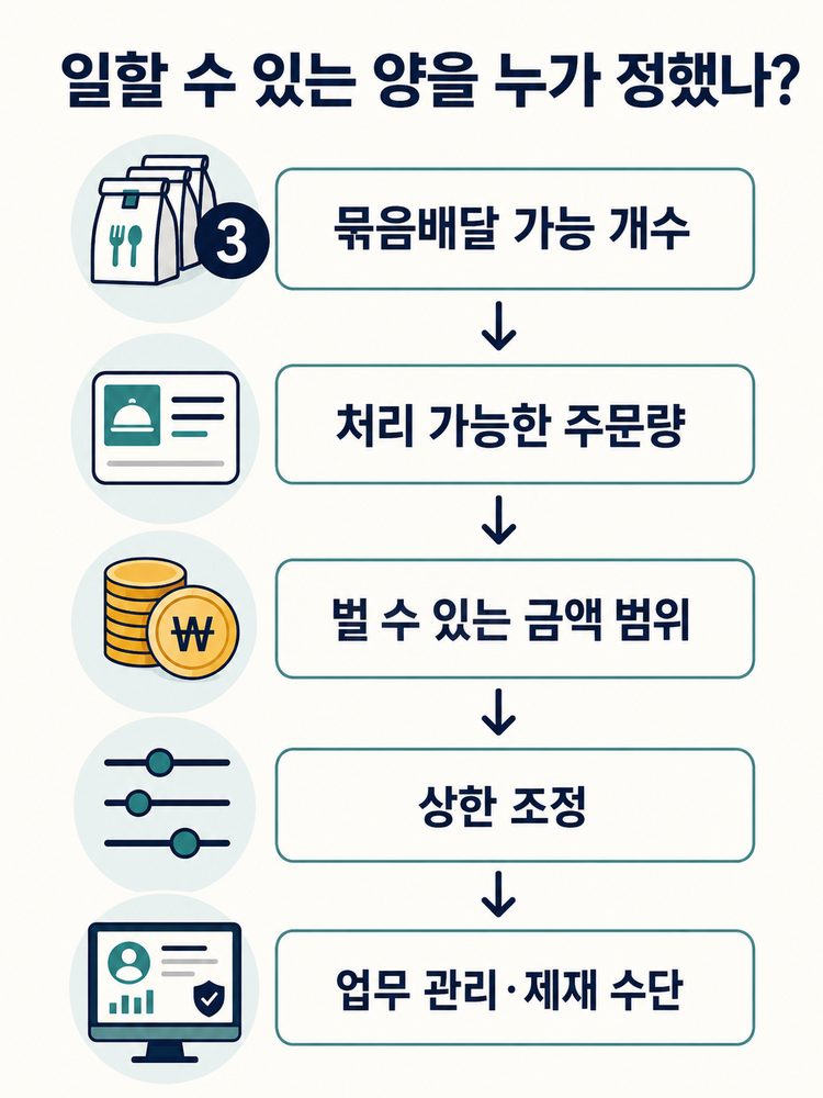 묶음배달 가능 개수에서 처리 가능한 주문량과 수입 범위, 상한 조정, 업무 관리로 이어지는 인포그래픽