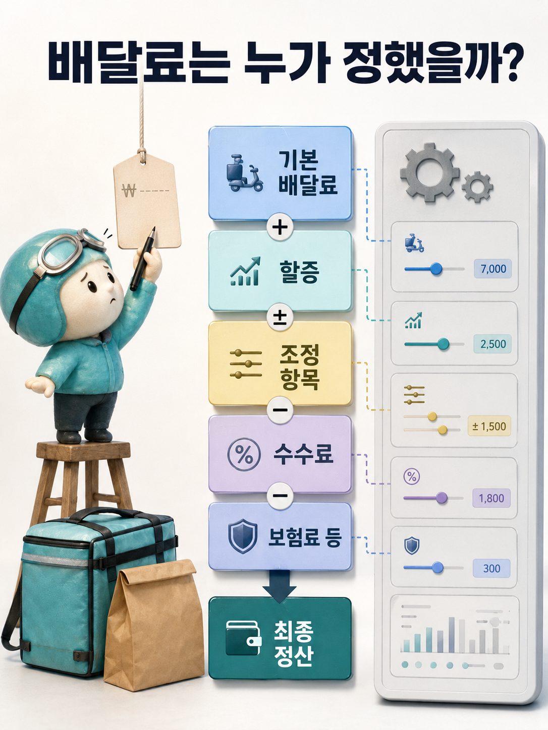 기본 배달료·할증·조정 항목·수수료·보험료 등이 최종 정산으로 이어지는 구조 인포그래픽
